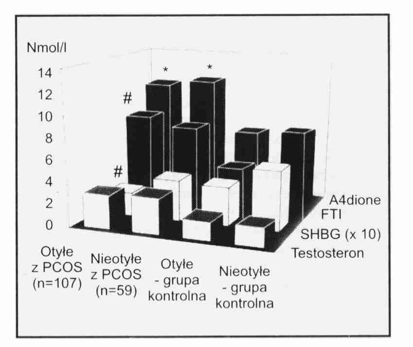  Ryc. l. Schematyczna reprezentacja objawów klinicznych, takich jak oligomenorrhoea, acanthosisnigricans, hirsutyzm, trą