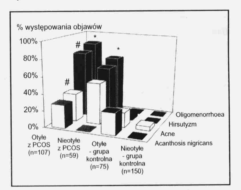  Ryc. 2. Stężenie androgenów i SHBG w surowicy w 4 grupach pacjentek. FTI = free testosterone index. A4dione =androstend