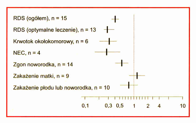  Ryc. 3. Metaanaliza randomizowanych badań nad stosowaniem kortykosterydów przed porodem przedwczesnym.  22  Dane przeds