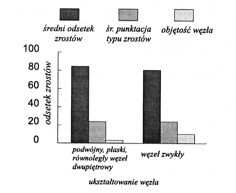  Ryc. 1. Grupa badana 1: materiał szwu oraz średni odsetek zrostów, średnia punktacja typu zrostów I objętość szwu. *P,0