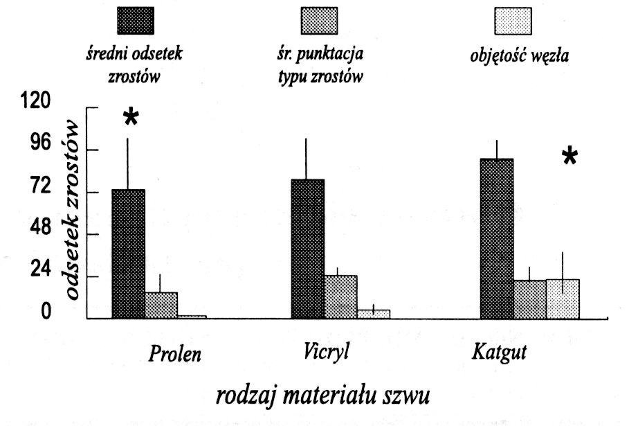  Ryc. 3. Grupa badana 3: ukształtowanie węzła oraz średni  odsetek zrostów, średnia punktacja typu zrostów i objętość sz