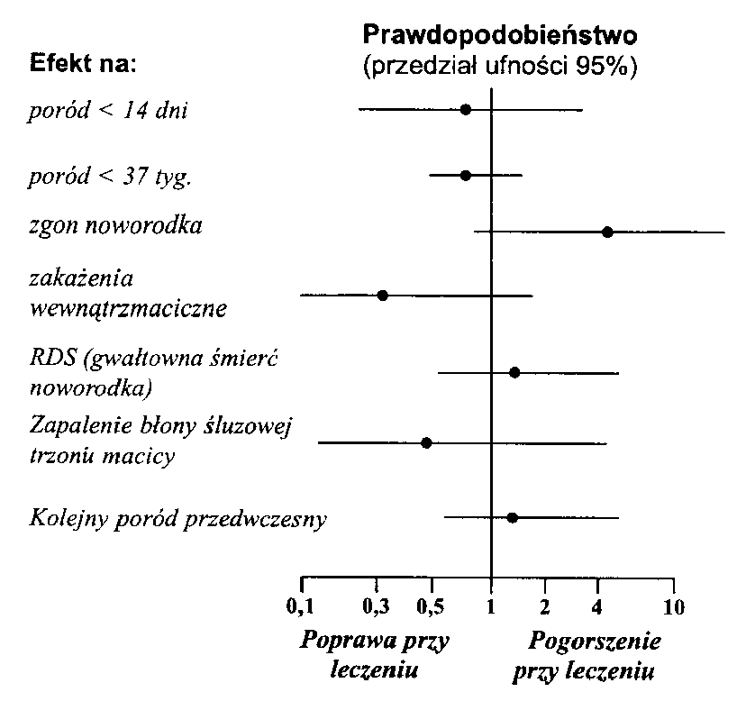  Ryc. 2. Metaanaliza efektów leczenia antybiotykami w porodzie przedwczesnym (z Cochrane Collaboration). 