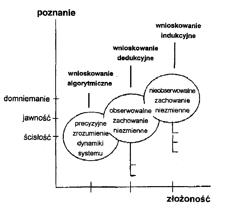  Ryc. 1.: Systemy wnioskowania w systemach ekspertowych, przedstawione w funkcjach „poznania" i „złożoności". Jeżeli sys