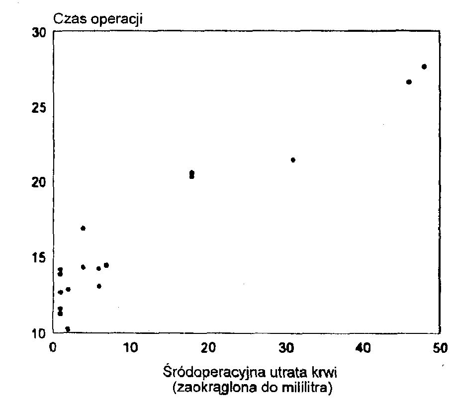  Ryc. 3. Śródoperacyjna utrata krwi w zestawieniu z czasem operacji 