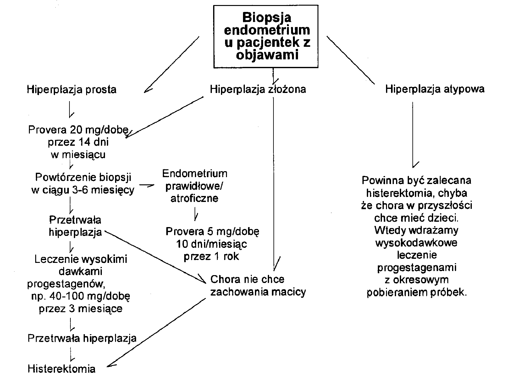  Ryc. 2. Proponowane postępowanie u kobiet z hiperplazją endometrium 