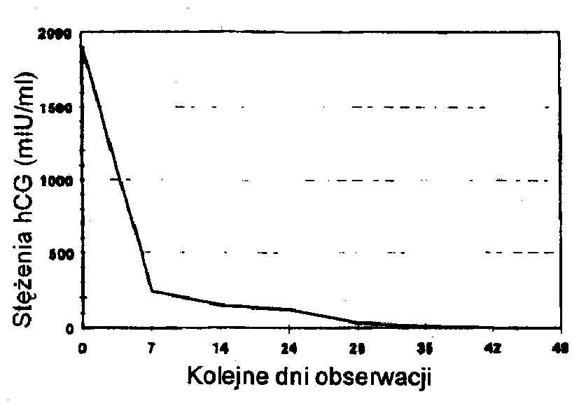  Ryc. 1. Zmiana stężenia hCG po zabiegu wstrzyknięcia hiperosmotycznego roztworu glukozy. 