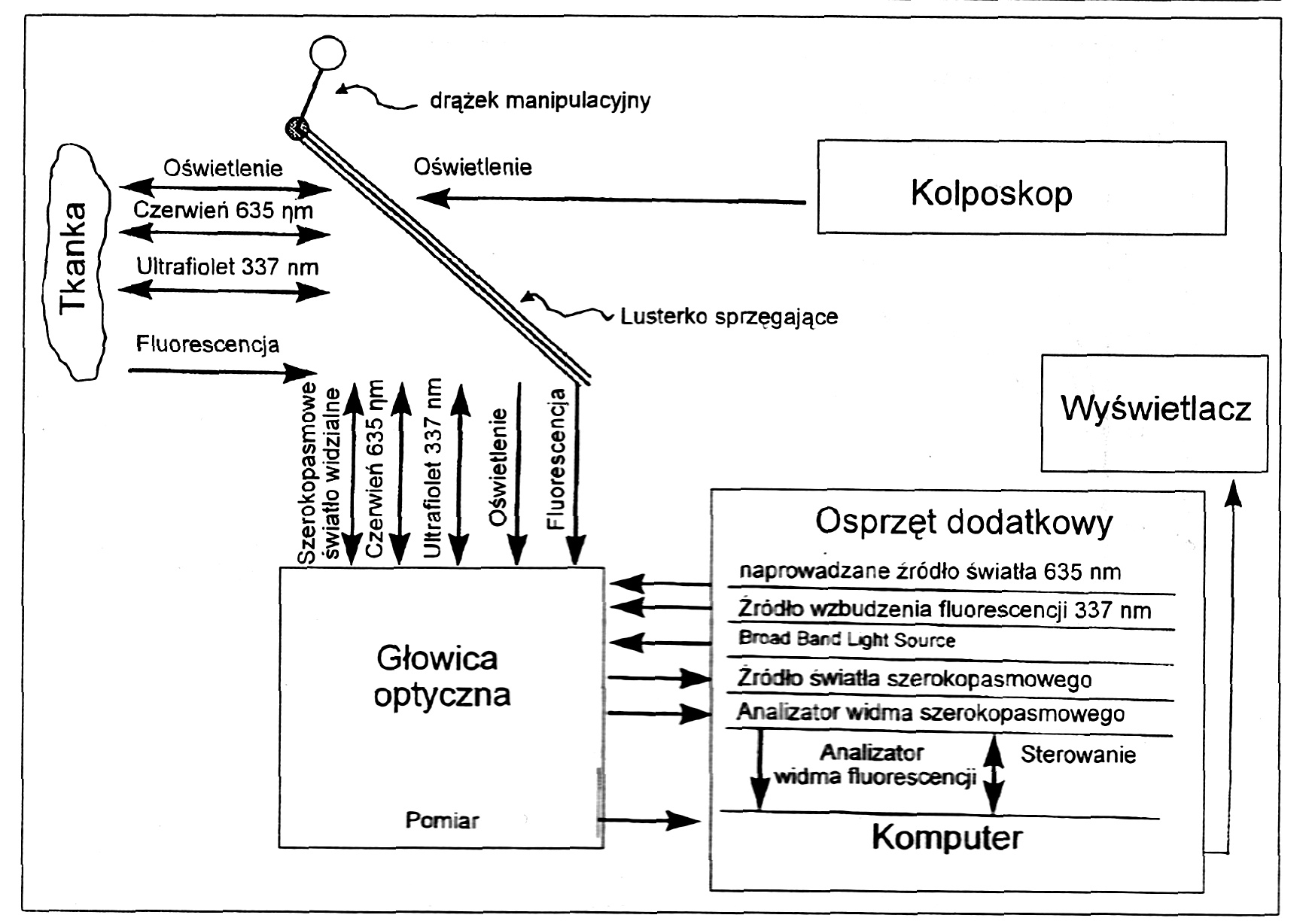  Ryc. 2. Schemat blokowy przyrządu Colpoprobe. 