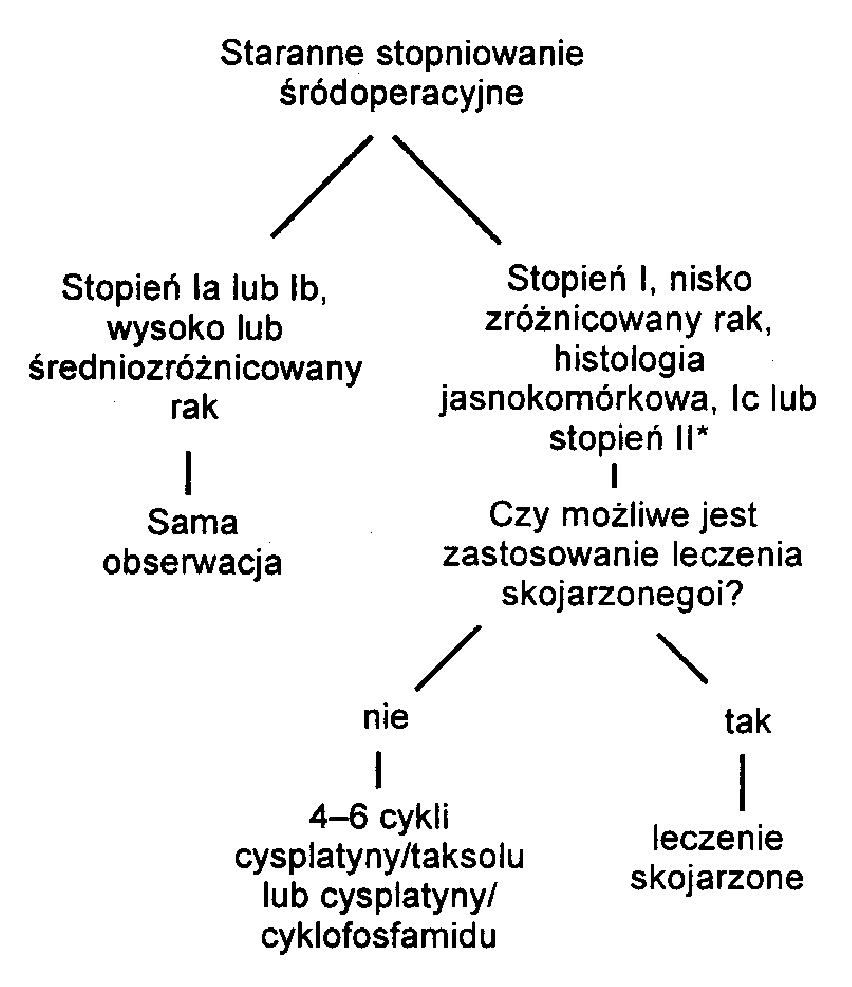  Ryc. 1. Leczenie skojarzone we wczesnym stadium raka jajnika * Pacjentki w stopniu I raka oraz o wysokim indeksie DNA m