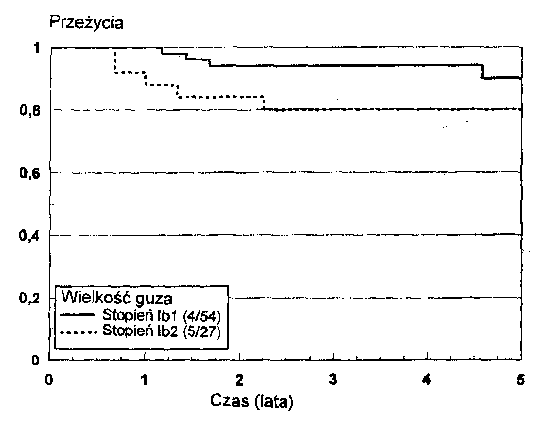  Ryc. 3. Pięcioletnie przeżycie pacjentek z rakiem szyjki macicy w stopniu 1b1 (89%) i Ib2 (79%) 
