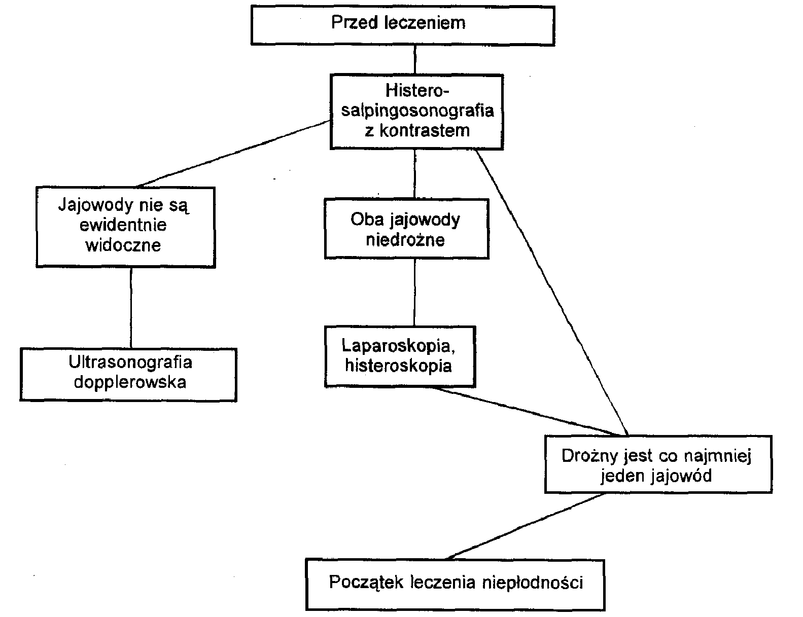 Ryc. 6. Zastosowanie HyCoSy w diagnostyce niepłodności. 
