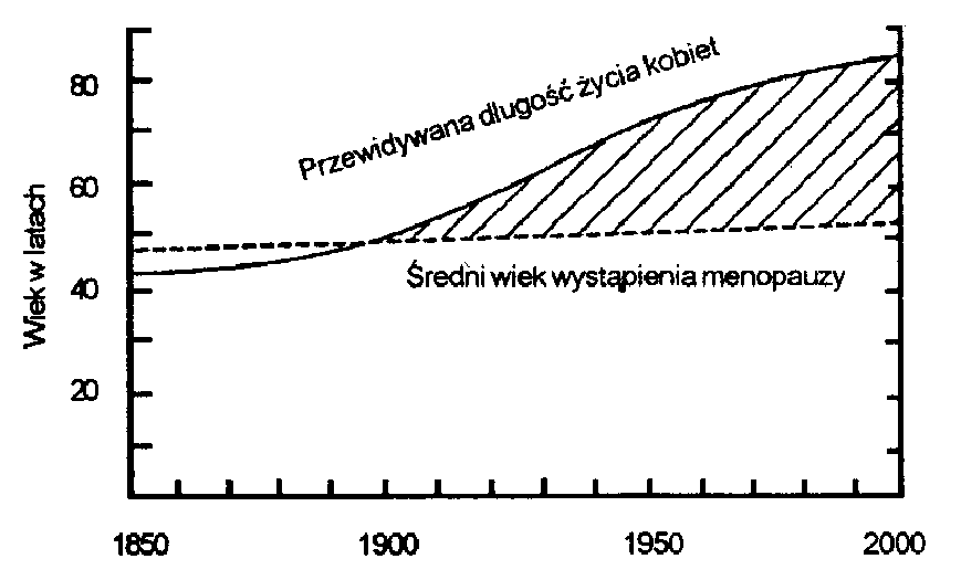  Ryc. 1 Przewidywana długość życia kobiet 