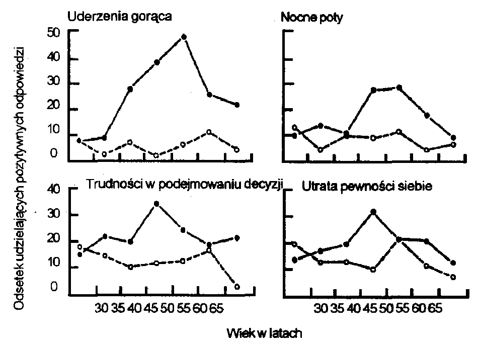  Ryc. 2. Odsetek mężczyzn i kobiet podających obecność różnych objawów w wieku od 30 do 65 lat  12  (przedrukowane za zg