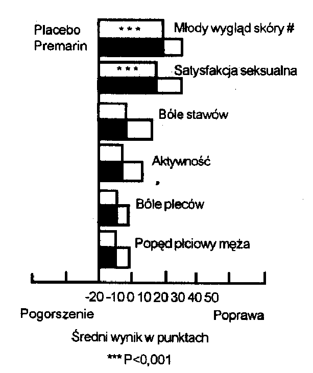  Ryc. 4. Przedstawione graficznie różnice pomiędzy terapią preparatem Premarin a placebo w 4 - miesięcznym badaniu  15  