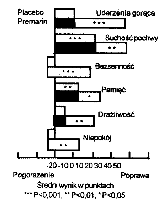  Ryc. 5. Zmiany ciepłoty skóry palca, stężenia LH i FSH w surowicy w czasie 8 - godzinnego badaniau kobiety po menopauzi