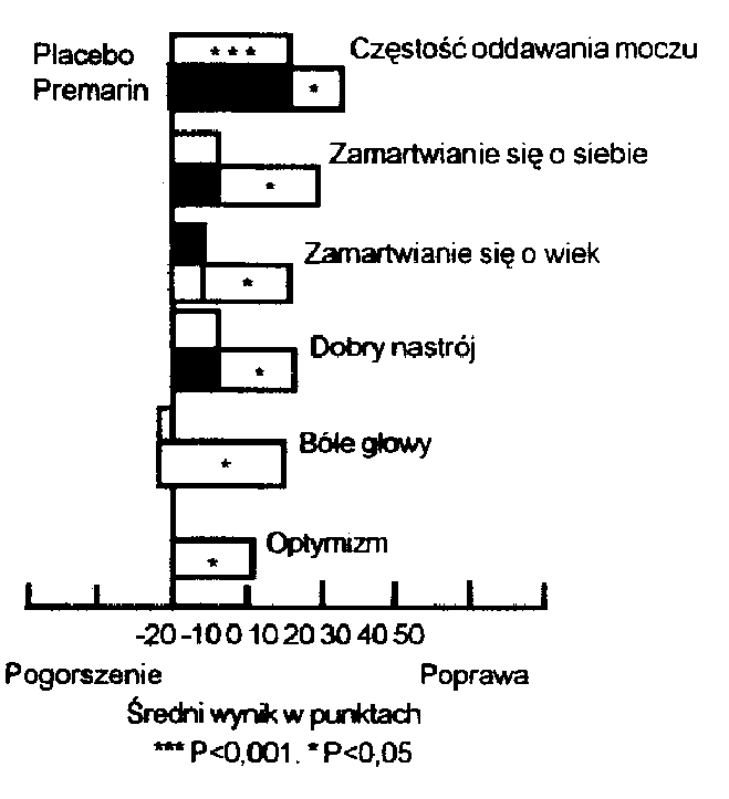  Ryc. 6. Fizjologiczny zapis a) częstości serca na minutę, b) pletyzmografii palca, c) EKG u kobiety po menopauzie przed