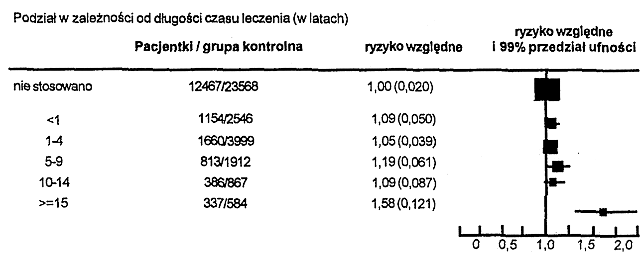 Ryc. 1. Wpływ długości okresu stosowania HTZ na ryzyko wuystąpienia raka sutka (za zgodą autorów)