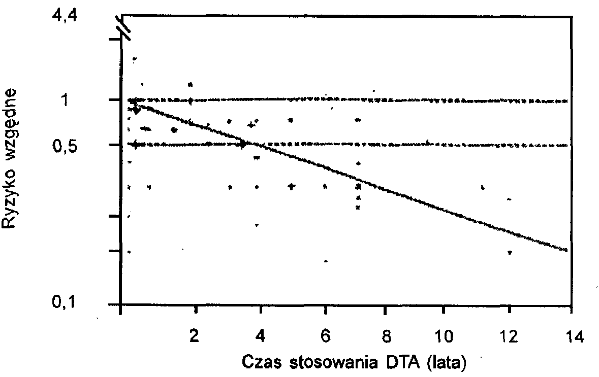 Ryc. 4. Względne ryzyko zachorowania na raka jajnika w zależności od czasu stosowania DTA oszacowane na podstawie 15 ba