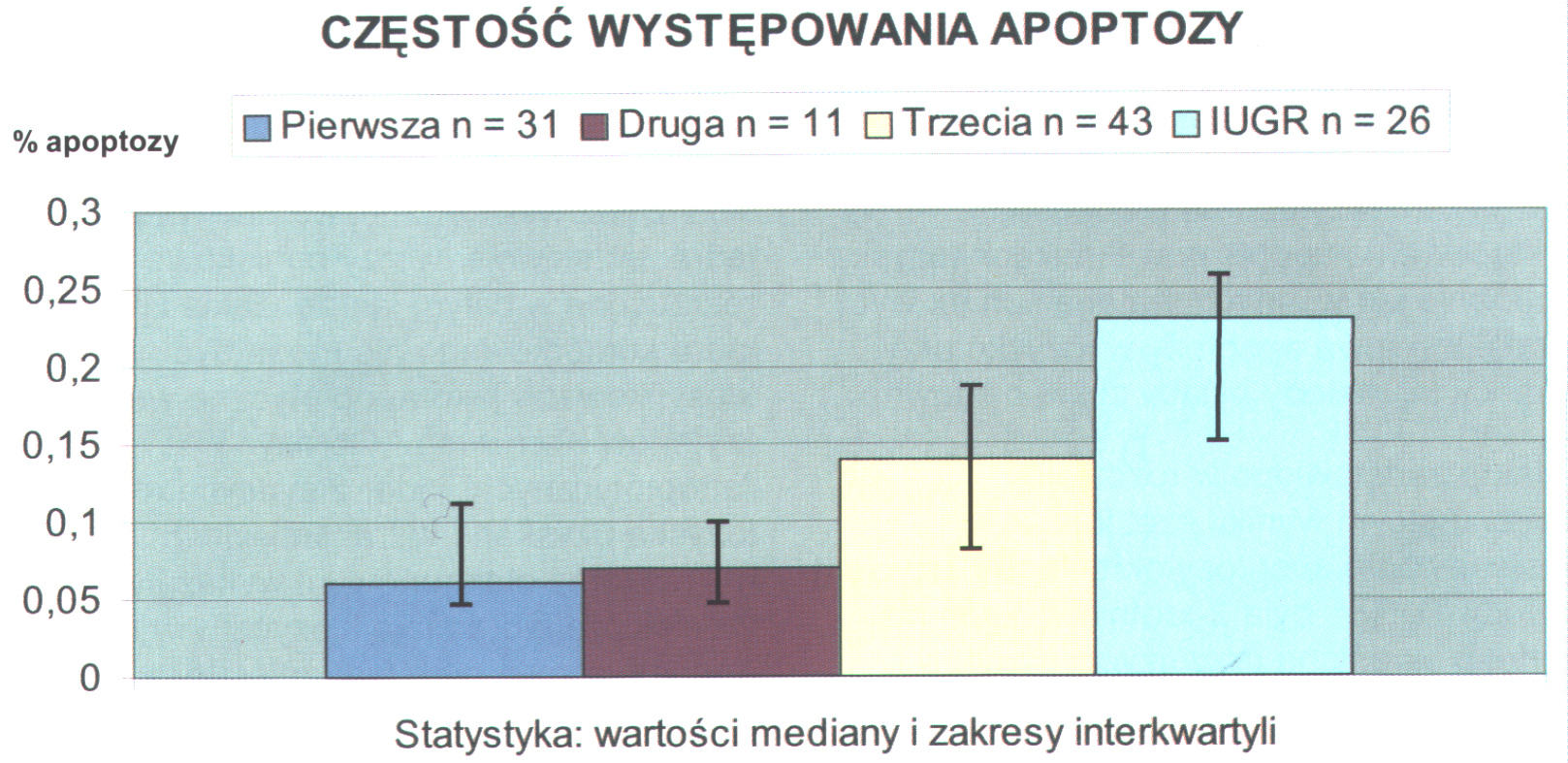 Ryc. 5. Obraz w transmisyjnym mikroskopie elektronowym jąder apoptotycznych w syncytiotrofoblaście. Łożysko w ciąży don