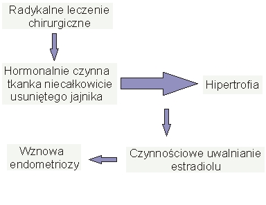  Ryc. 1. Zespół “niecałkowirtego usunięcia jajników” 
