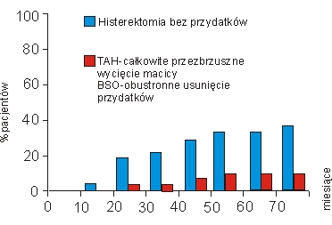  Ryc. 2. Częstość reoperacji po histerektomii z powodu endometriozy (narastająco) 